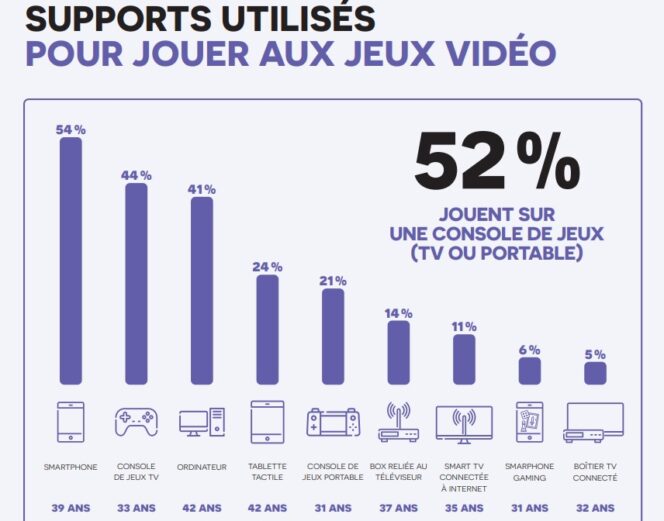 Jeu vidéo : en 2021, 73% de gamers parmi les Français, 77% des parents  jouent avec leurs enfants