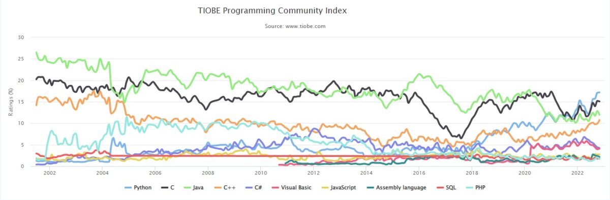 Classement des langages populaires : C++ gagne du terrain dans le top 10