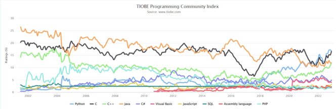 TIOBE-top-10-decembre-2022