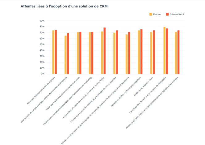attentes-crm