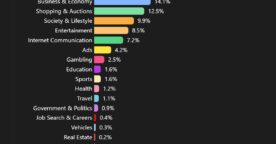 Comment évolue le trafic Internet dans le monde : le bilan 2022