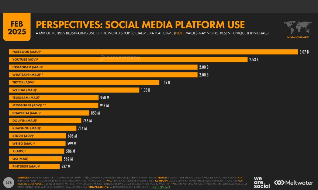 nombre-utilisateurs-plateformes-sociales-fevrier-2025