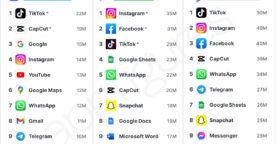 Classement des applications les plus téléchargées : TikTok en tête, CapCut progresse