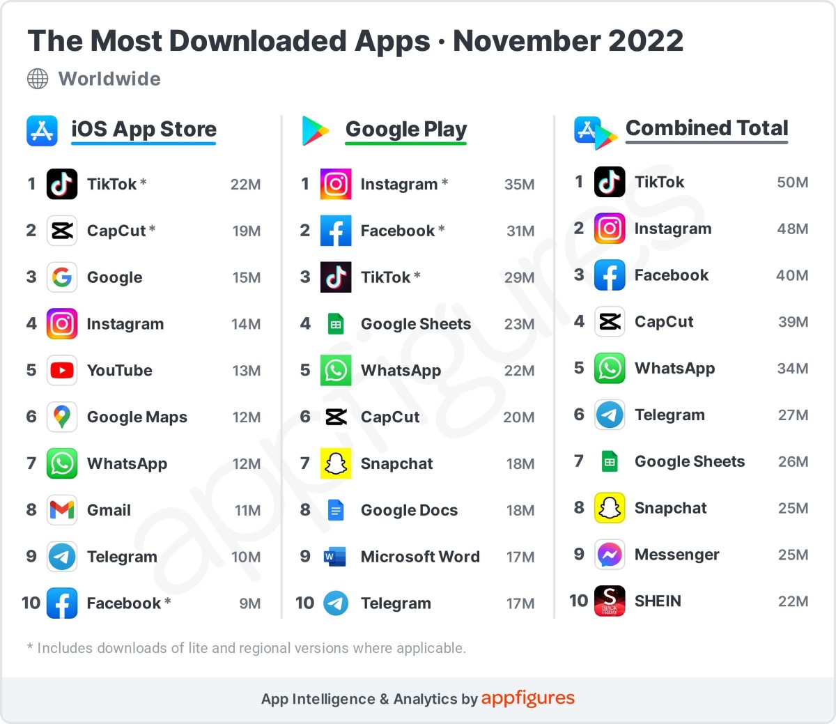 Classement Des Applications Les Plus Téléchargées Tiktok En Tête Capcut Progresse 6325