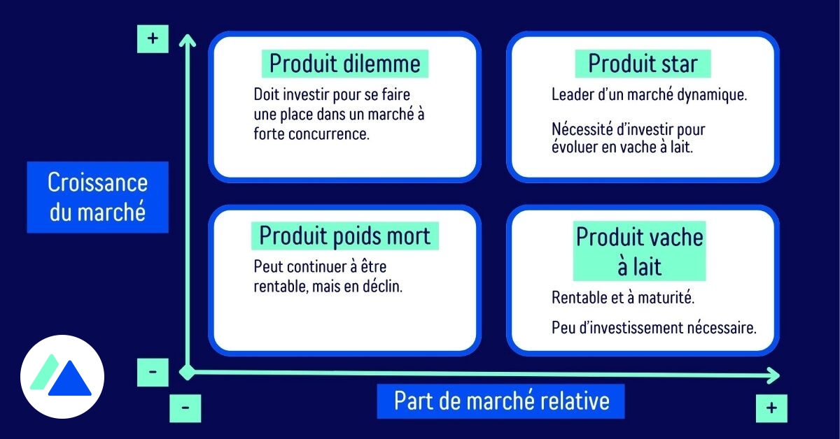 Matrice BCG : principe marketing, exemples et bonnes pratiques