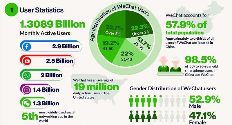 WeChat-chiffres-statistiques