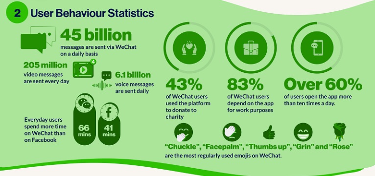 WeChat-usages