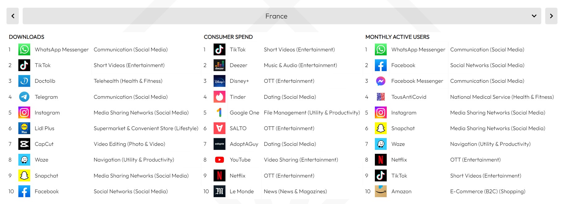 mobile apps ranking france-2022