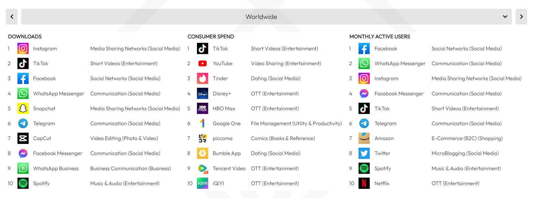 mobile apps-world ranking-2022