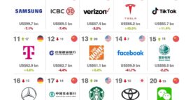 Classement des marques les plus puissantes en 2023 : Amazon détrône Apple