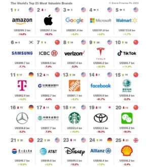 Classement des marques les plus puissantes en 2023 : Amazon détrône Apple