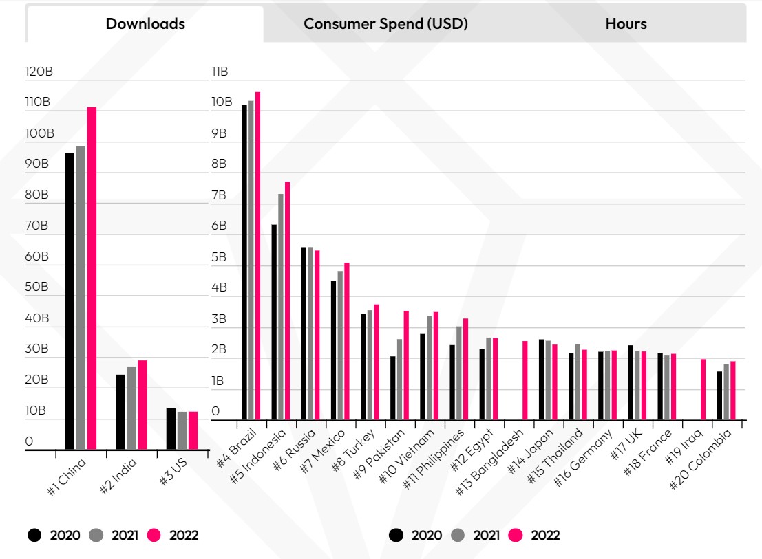 ranking-number-of-downloads-countries-2022