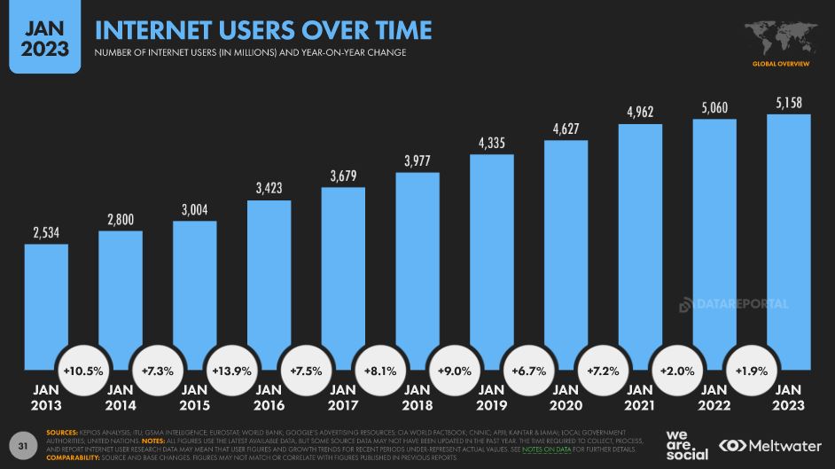 Facebook : 23 chiffres et statistiques incontournables en 2023