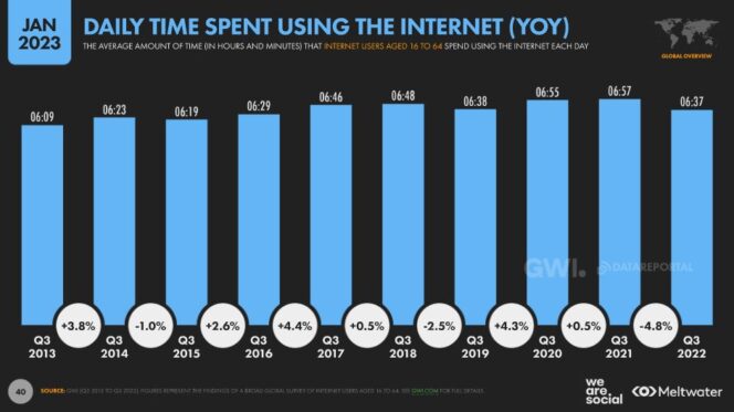 digital-report-temps-passe-internet-chaque-jour