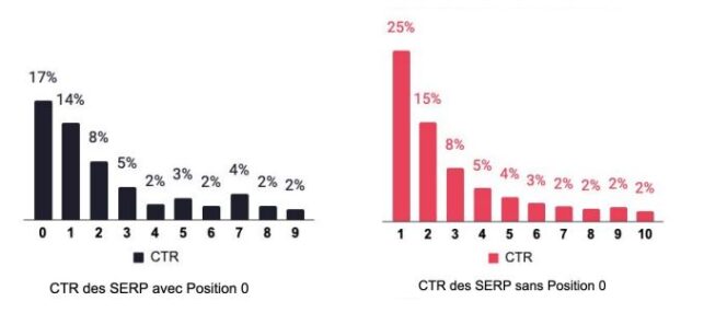 etude-semji-taux-clics-position
