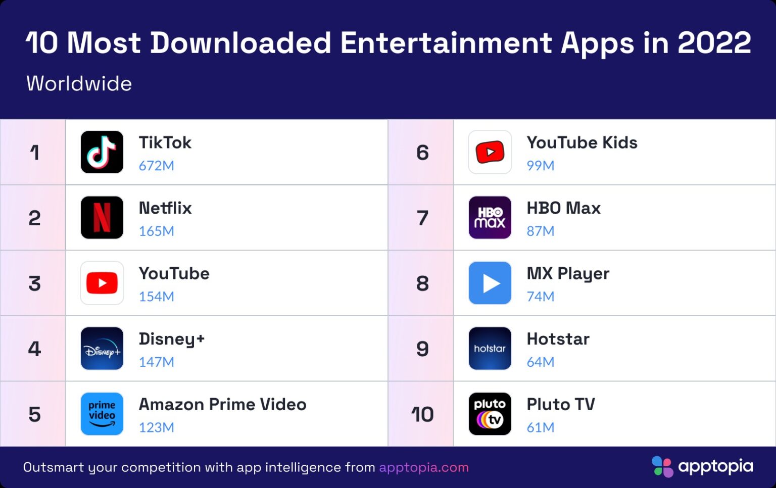 Top 10 Des Applications Les Plus Téléchargées De Lannée 2022 4467