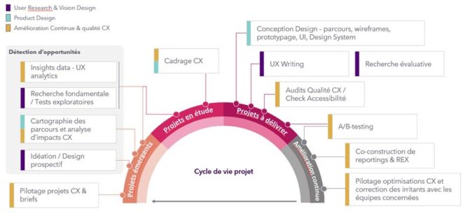 SNCF-Connect-Tech-cycle-vie-projet-expertises-DCX