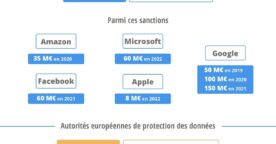La CNIL présente son bilan : plus de 500 millions d’euros d’amendes prononcées depuis 2018