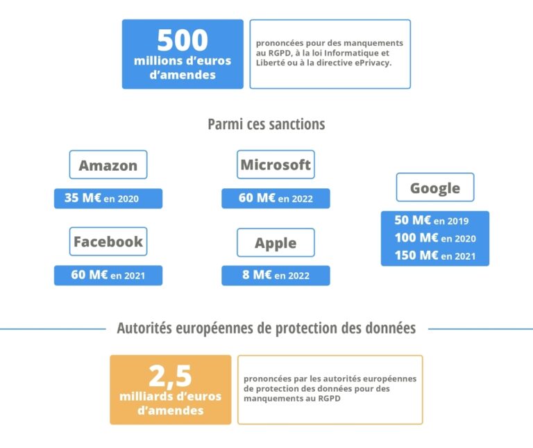 La CNIL Présente Son Bilan : Plus De 500 Millions D’euros D’amendes ...