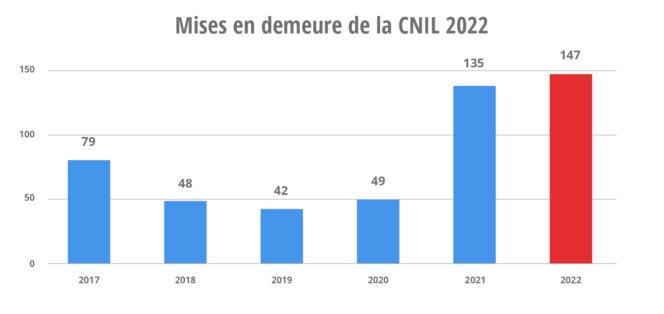 cnil-mises-en-demeure-2022