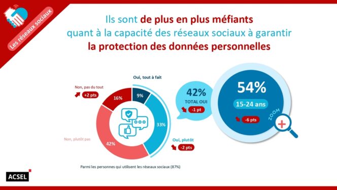 confiance-reseaux-sociaux-gen-z