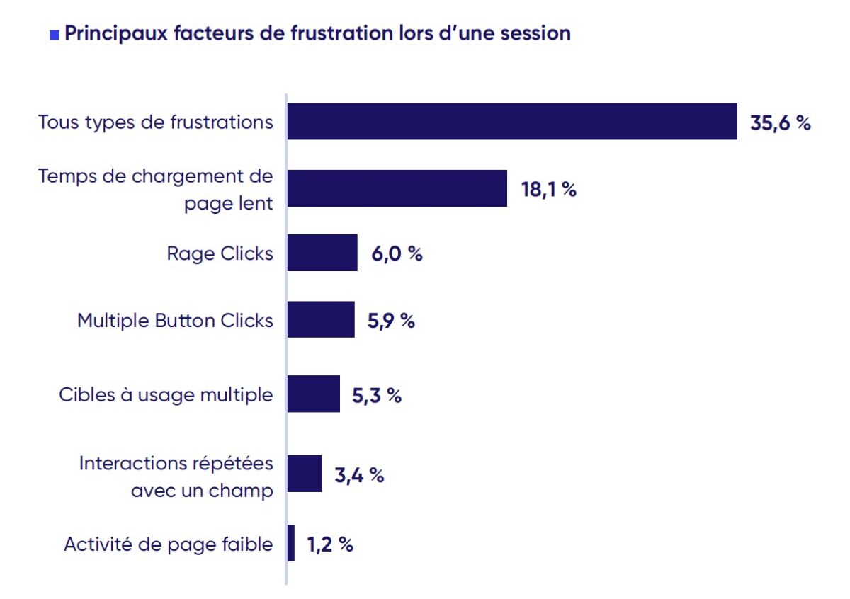 facteurs-frustration-visiteurs-sites-web-contentsquare-2023