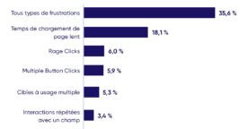 E-commerce : quelles sont les 5 principales causes de frustration sur un site web ?