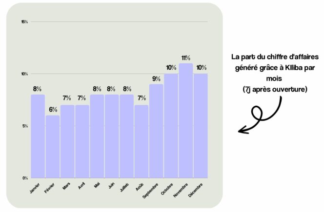 kiliba-baromètre-2023-mois-rentables-ca