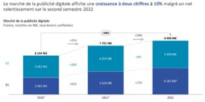 Publicité digitale en France : chiffres clés et perspectives pour 2023