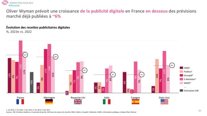 marche-publicite-digitale-perspectives-2023
