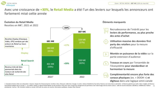 marche-publicite-digitale-retail-media-2023