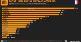Les réseaux sociaux les plus utilisés en France : le classement 2023