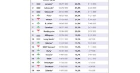 E-commerce : quels sont les sites web les plus visités en France ?