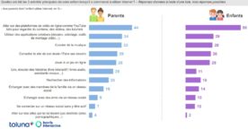 Étude : comment les enfants de moins de 10 ans utilisent Internet