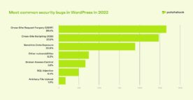 Étude : 42 % des sites WordPress ont des problèmes de sécurité