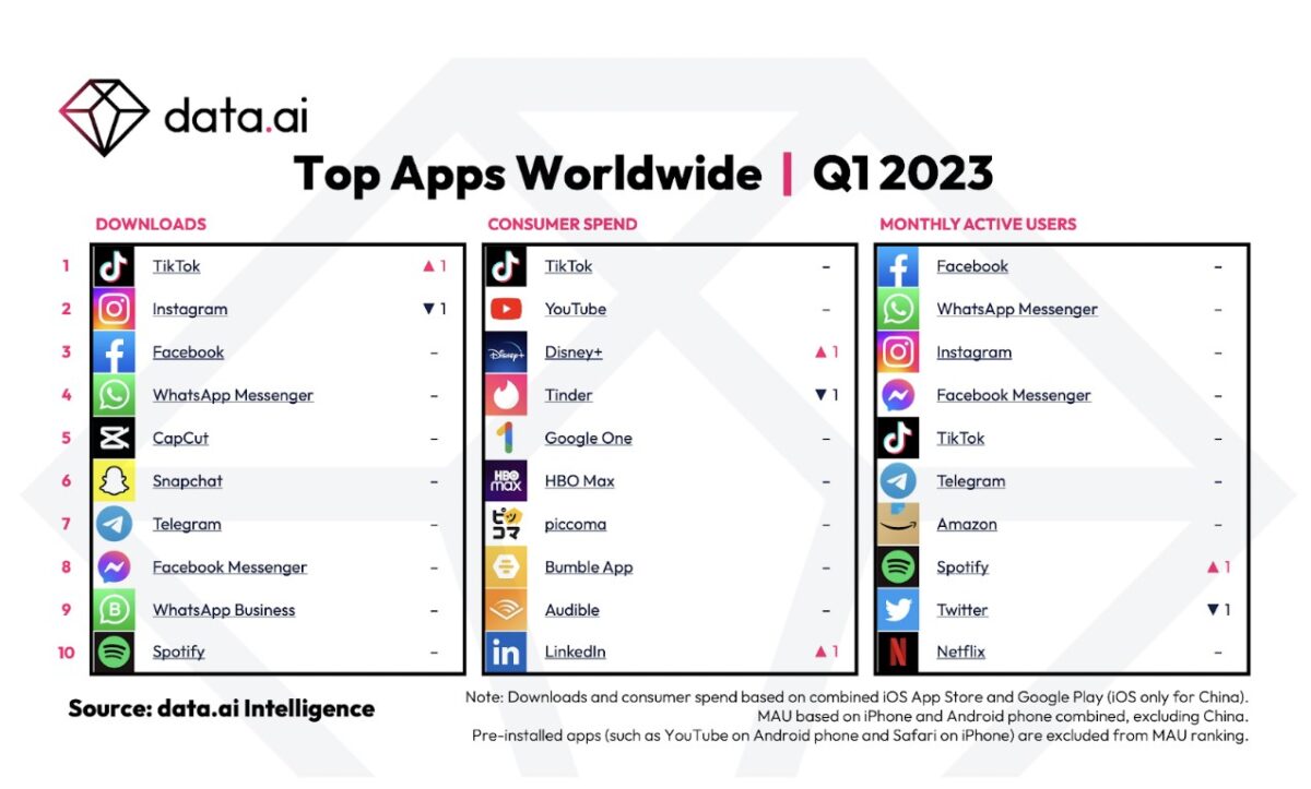 Les 10 applications les plus téléchargées dans le monde TikTok passe