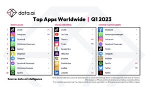 Les 10 applications les plus téléchargées dans le monde : TikTok passe devant Instagram