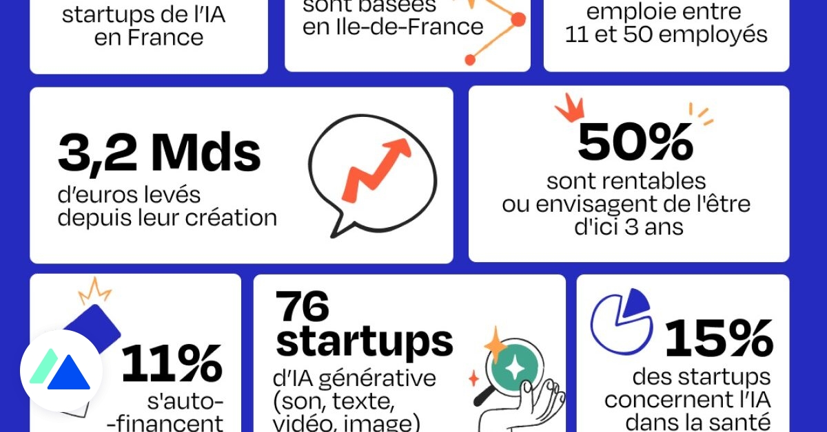 Mapping des startups de l’IA en France : évolution, secteurs, défis à venir