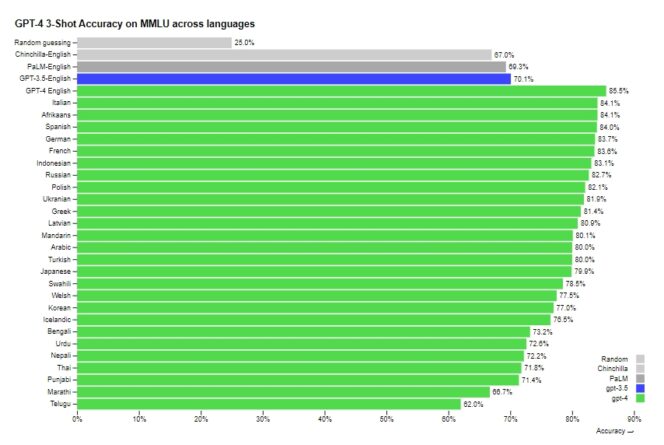 precision-gpt-4-langues