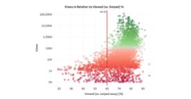 YouTube Shorts : les critères qui favorisent les performances des vidéos
