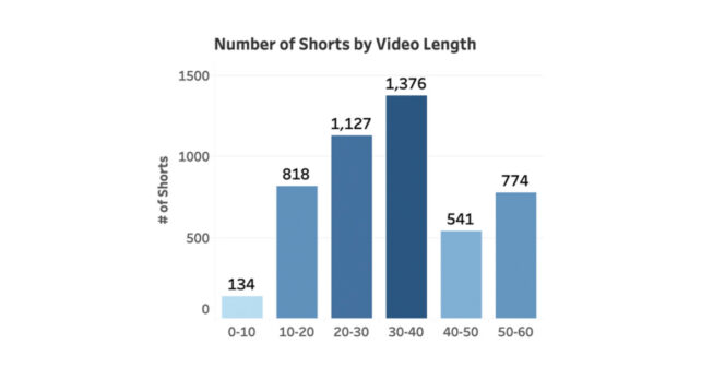 Etude Youtube Shorts
