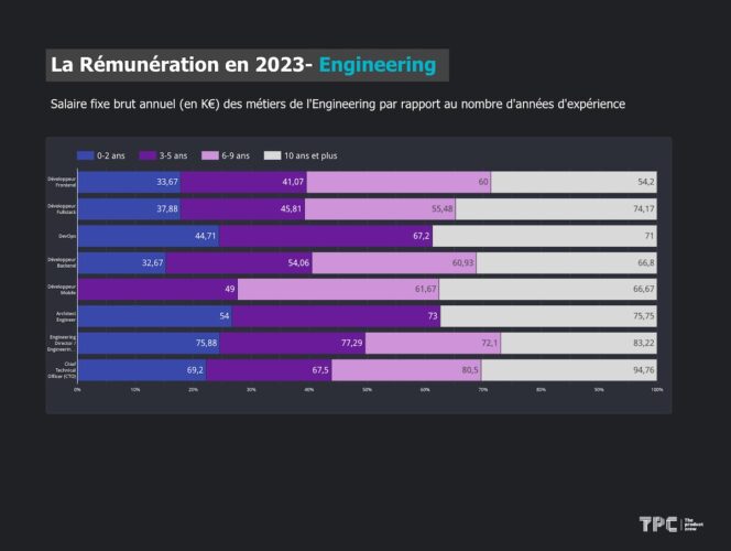 Etude-salaires-tech-2023-engineering-experience