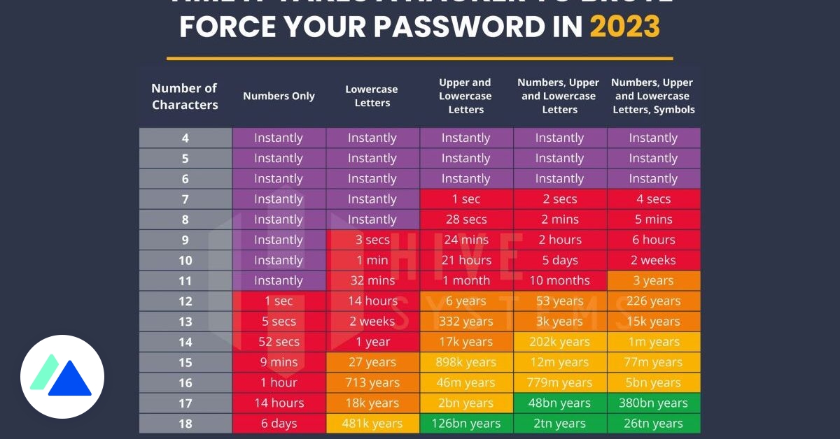 Étude : combien de temps pour pirater votre mot de passe en 2023