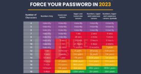 Étude : combien de temps pour pirater votre mot de passe en 2023 ?