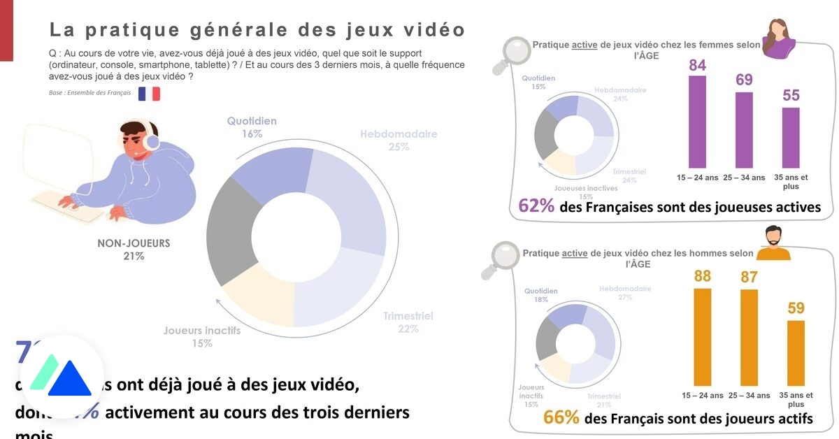 comment-volue-la-pratique-des-jeux-vid-o-en-france-profils-parit