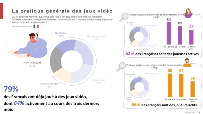 Comment évolue la pratique des jeux vidéo en France : profils, parité