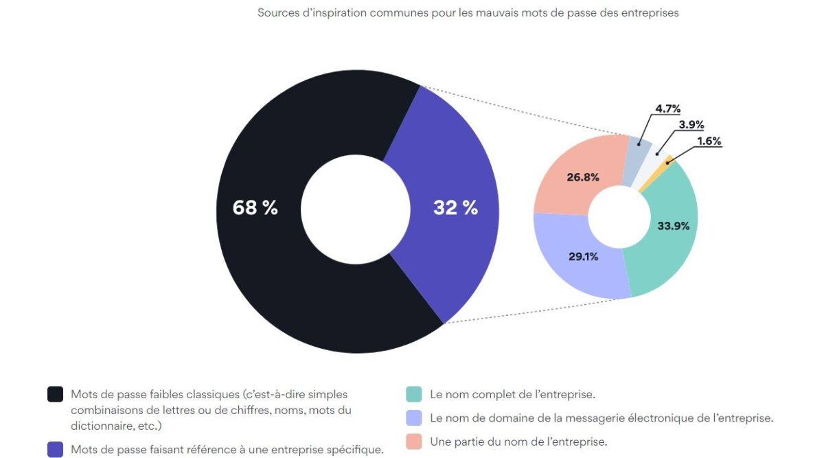 etude-nordpass-types-de-mots-de-passe-grandes-entreprises-2023