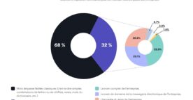Étude : les pires mots de passe utilisés dans les grandes entreprises
