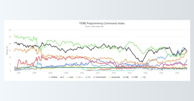 evolution-popularite-langages-tiobe-avril2023