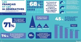 Étude : comment les Français utilisent les IA génératives comme ChatGPT et Midjourney ?